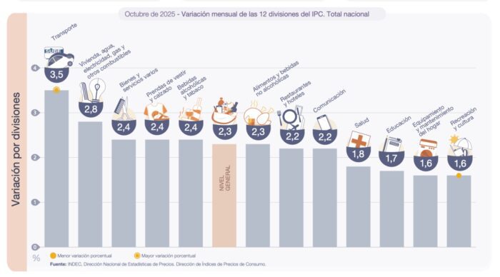 La Inflación de octubre se aceleró y fue del 2,3% a nivel nacional