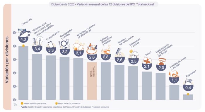 La inflación de 2025 cerró en 31,5%: es la cifra más baja en ocho años