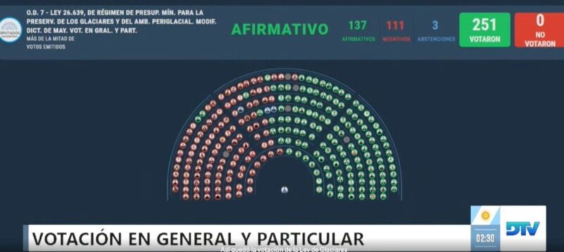 Se aprobó la reforma de la Ley de Glaciares