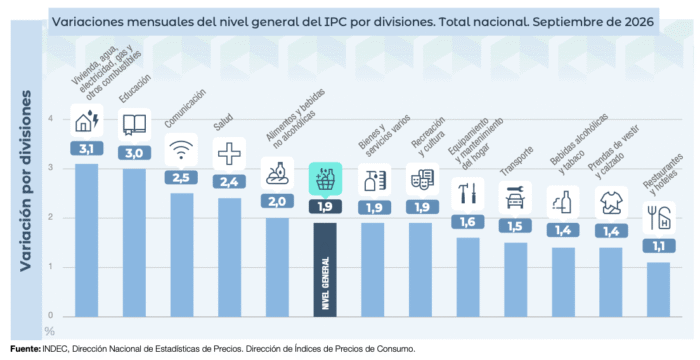 La inflación de septiembre se ubicó en el 1,9%: el mapa regional y los rubros que más aumentaron